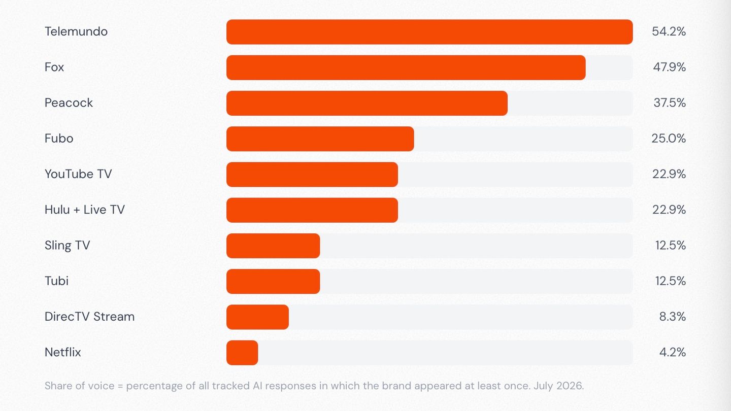 Brand Share of Voice
