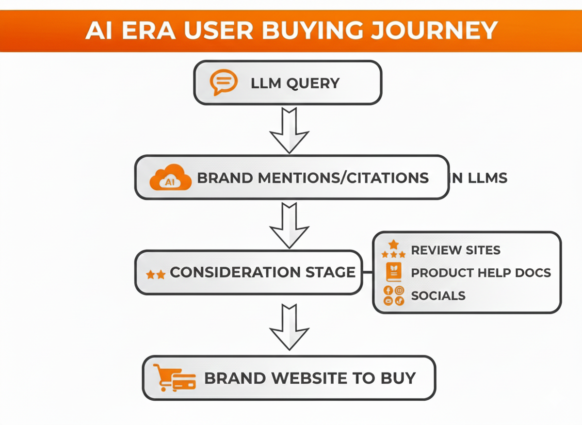 post ai user journey screenshot