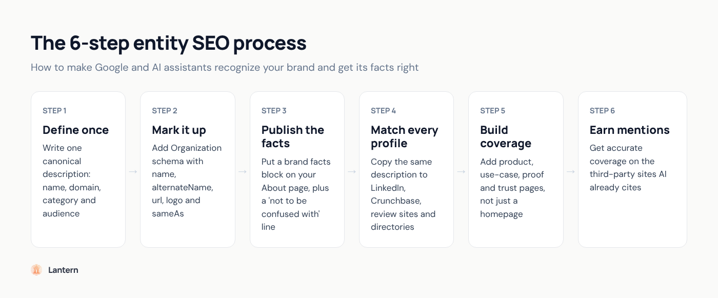 Six-step flow of entity SEO for a brand: define one canonical description, add Organization schema, publish a brand facts page, make every external profile match, build topic coverage on your site, and earn third-party mentions.