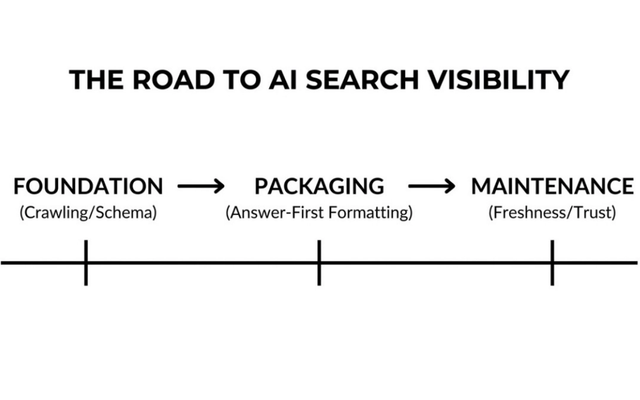 The roadmap to AI search visibility 