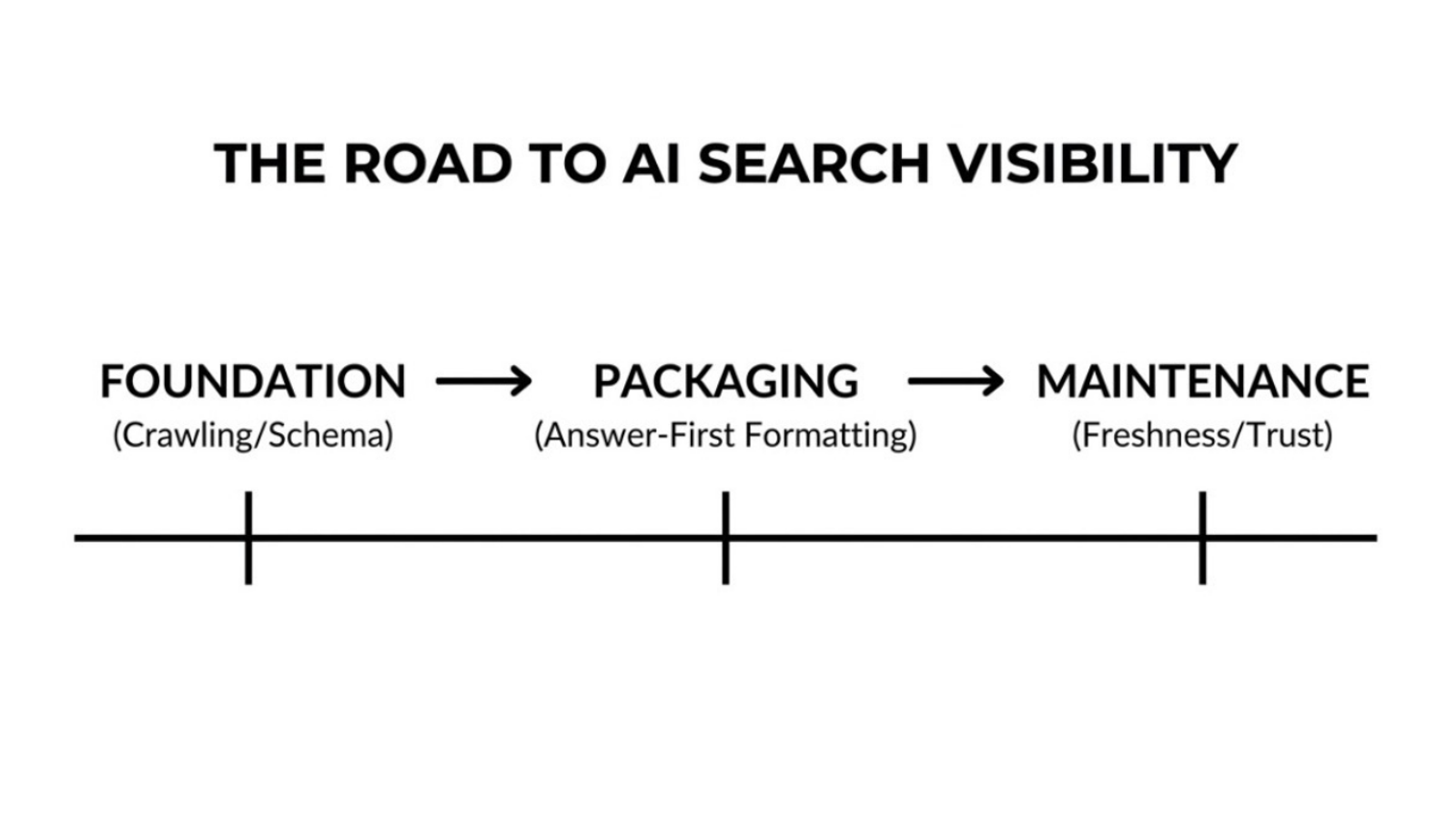 The roadmap to AI search visibility