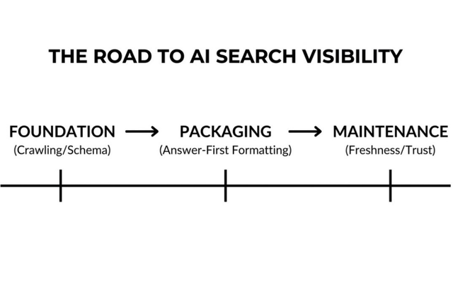 The roadmap to AI search visibility