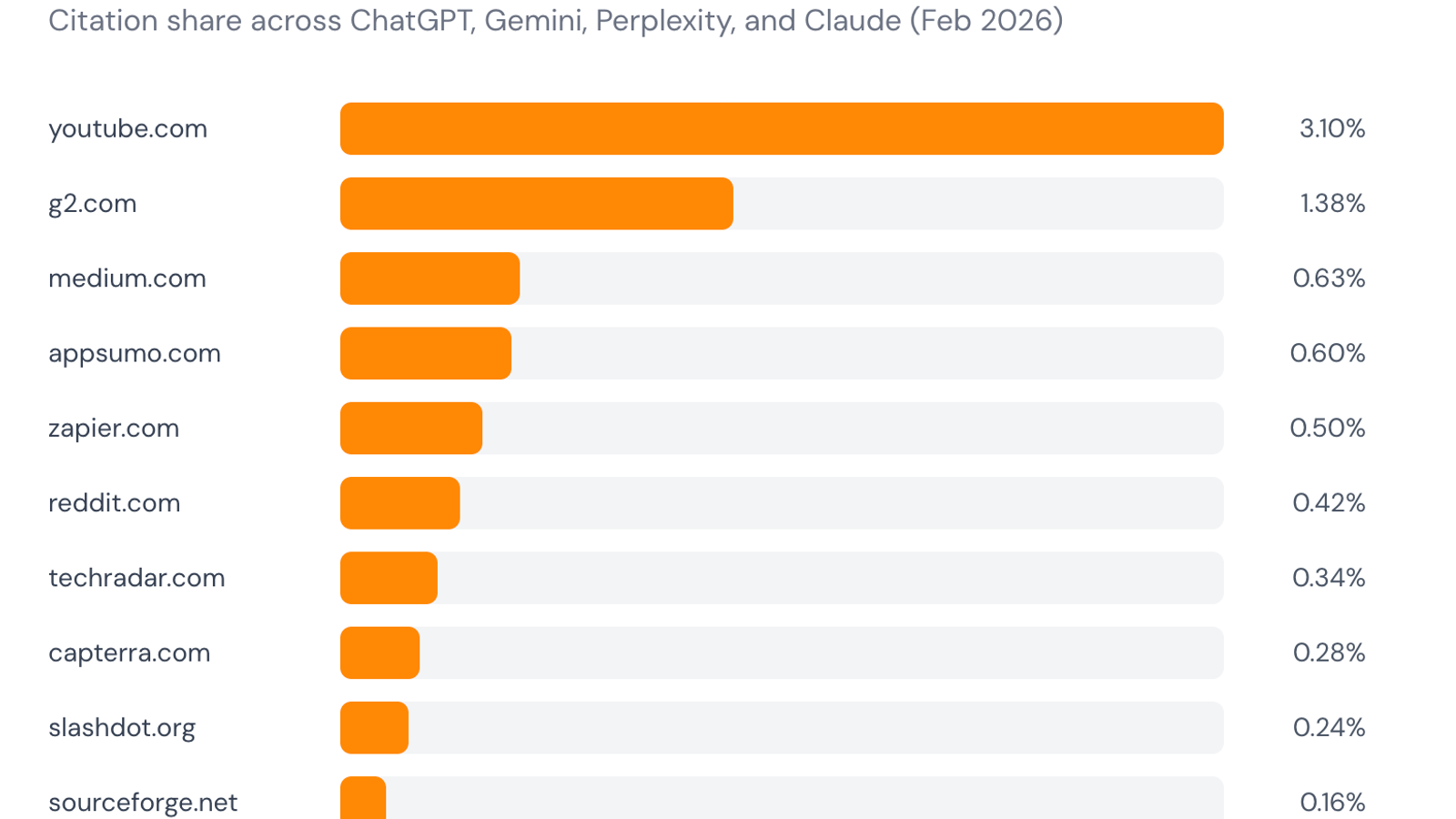 Top 10. domaina cited by AI