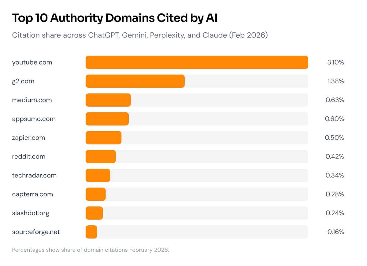 Top 10 cited domain by AI