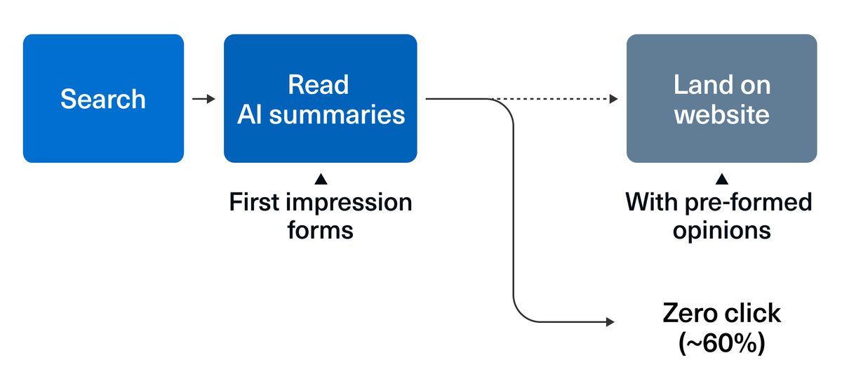 post ai user journey screenshot
