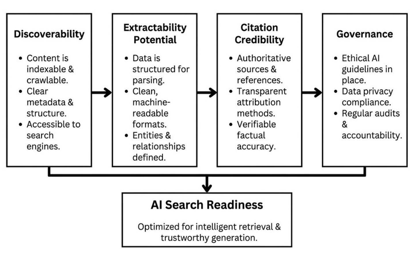 Steps to being AI Search Ready