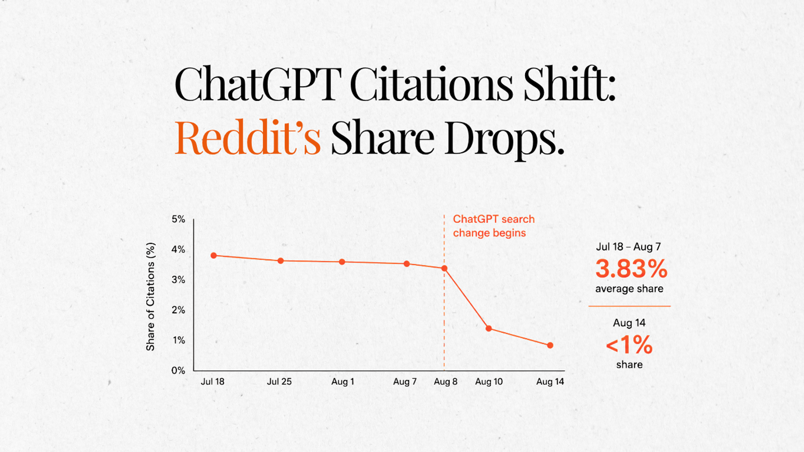 Reddit’s Share drops