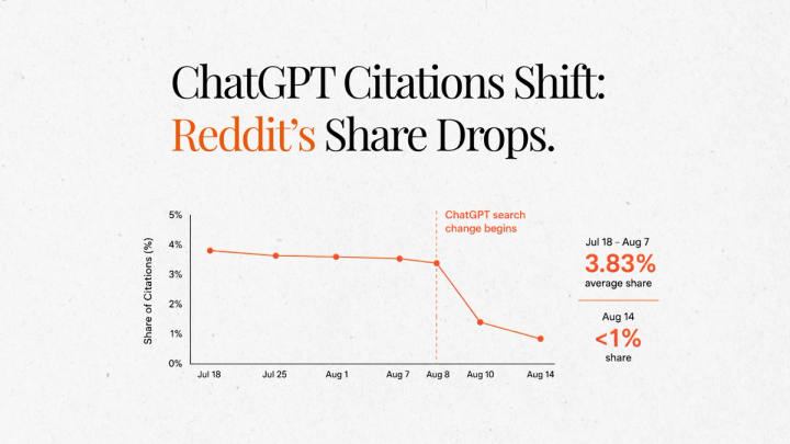 Reddit’s Share drops