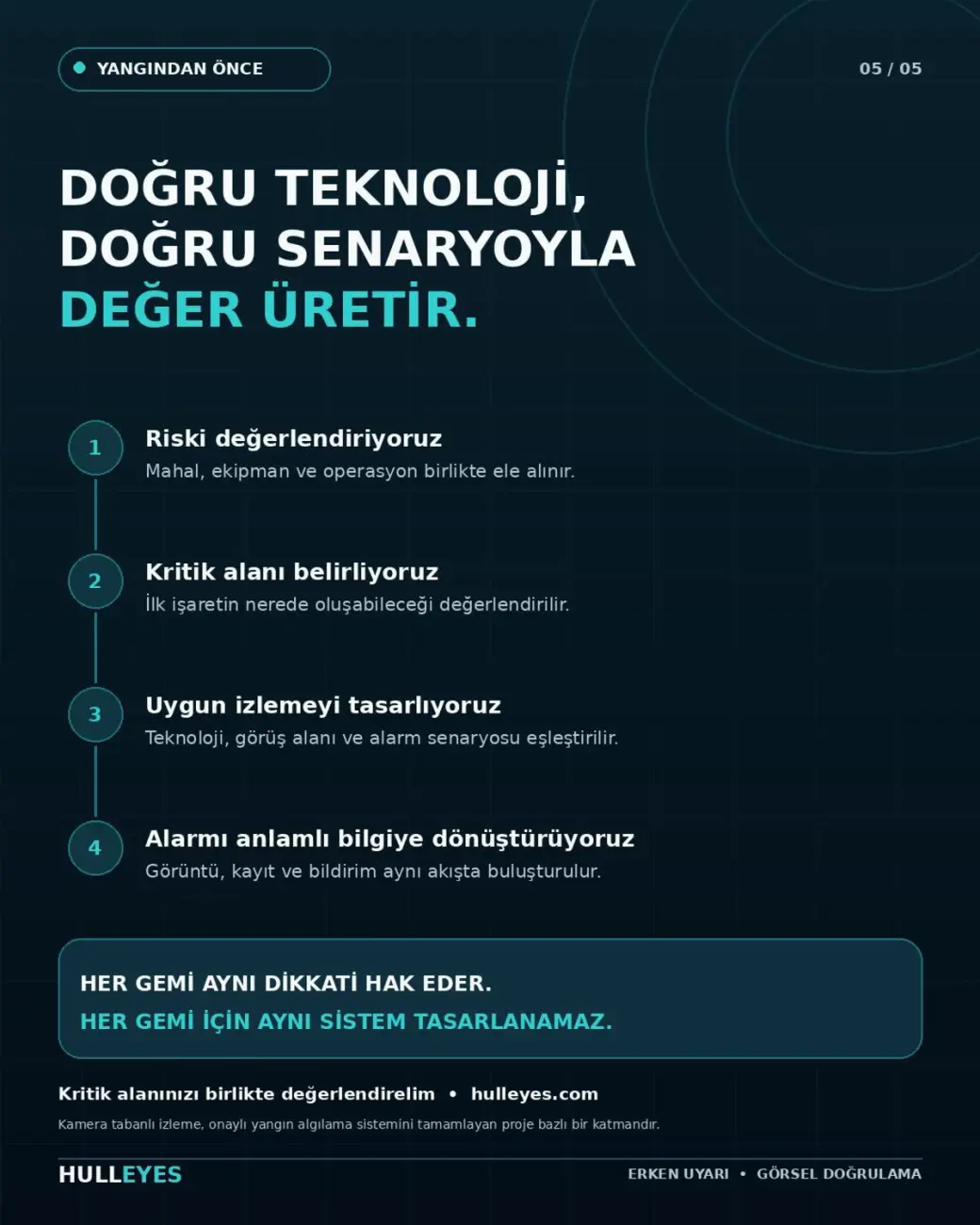 Dört adımlı çalışma yaklaşımını gösteren şema: riski değerlendirmek, kritik alanı belirlemek, izlemeyi tasarlamak, alarmı anlamlı bilgiye dönüştürmek