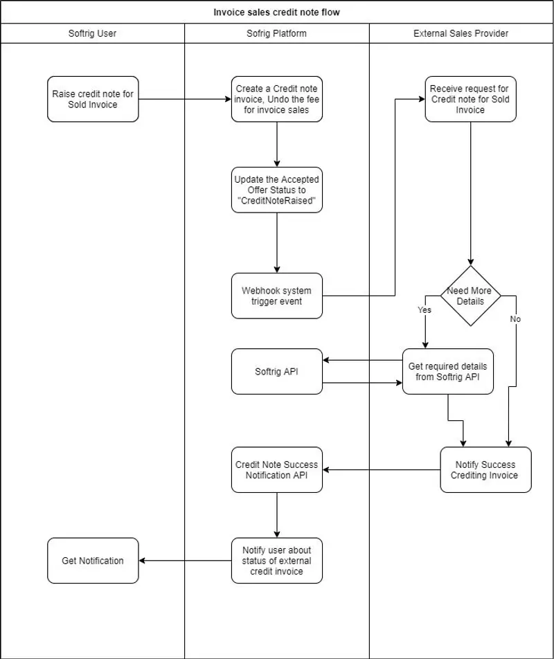 Invoice flow 3