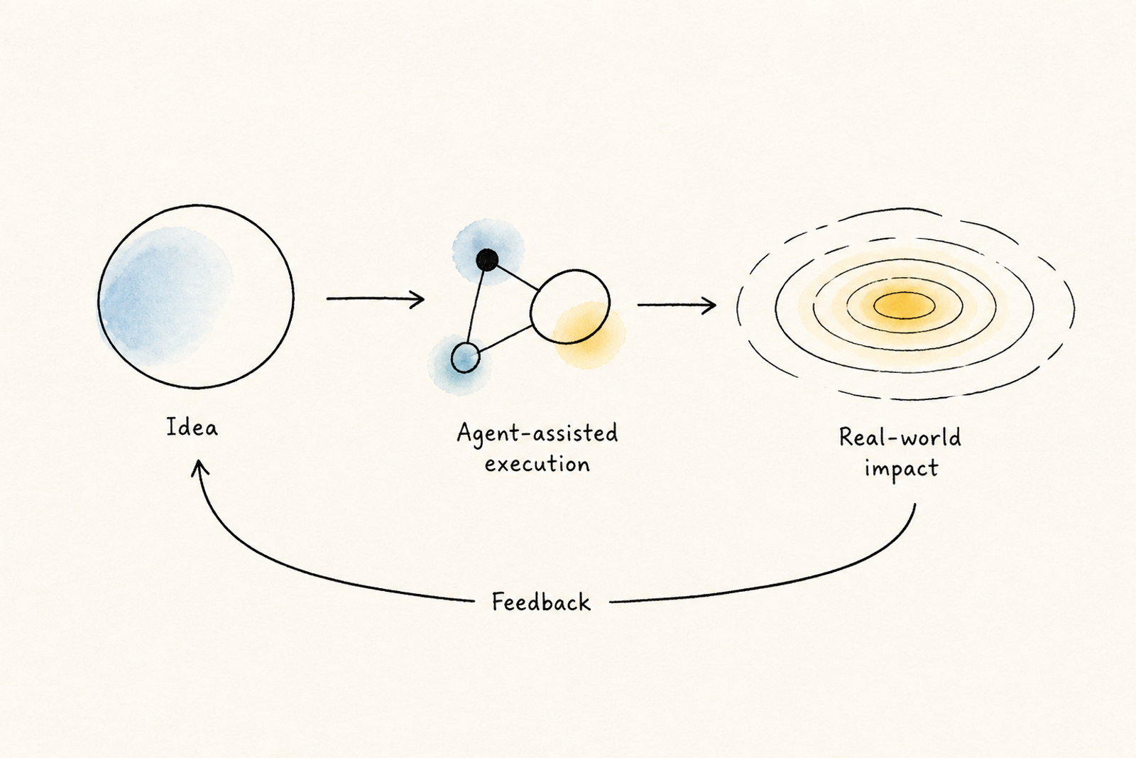 Idea to agent assisted execution to real world impact feedback loop