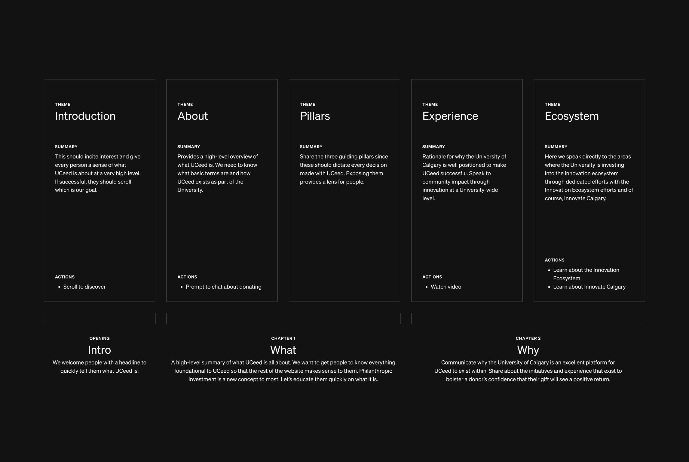 Storyboard layout of five theme cards labeled Introduction, About, Pillars, Experience, and Ecosystem above chapter notes Intro, What, and Why, for a UCeed website.