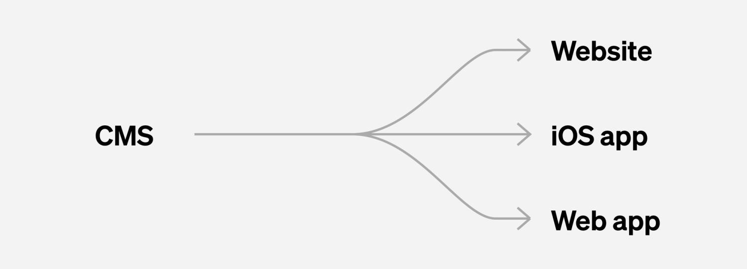 A branching arrow starting at CMS, leading to Website, iOS App, and Web app