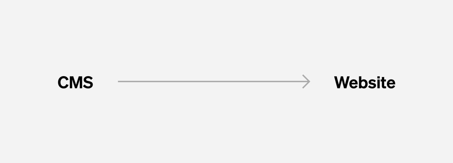 An arrow pointing from CMS to Website