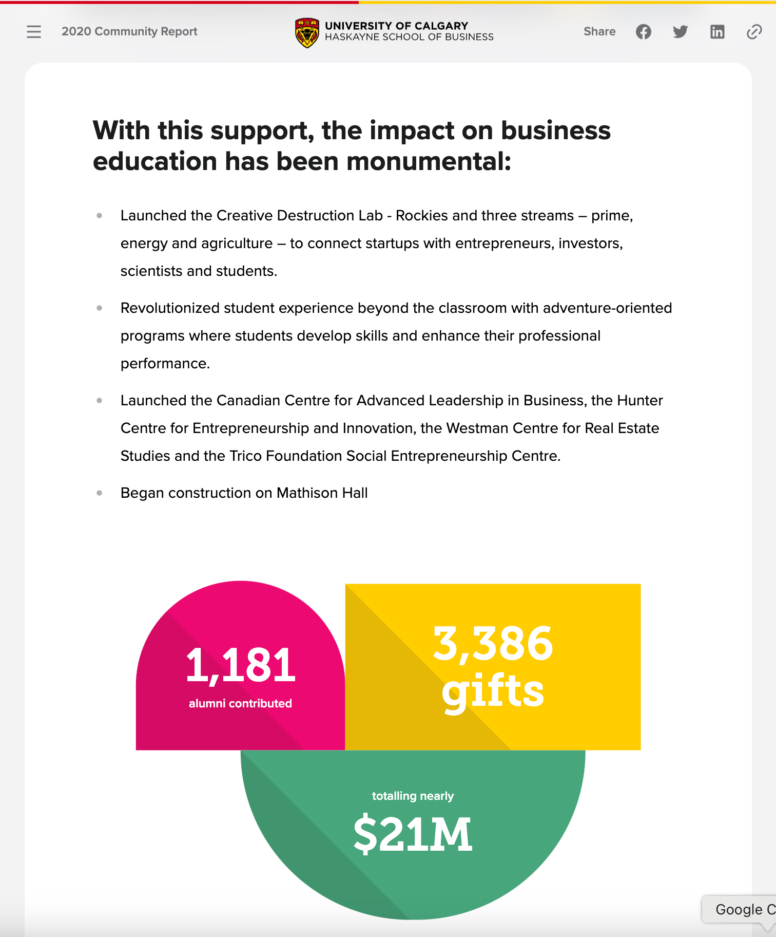 University of Calgary Haskayne School of Business 2020 Community Report page headlined 'the impact on business education has been monumental,' with pink, yellow, and green stat shapes showing 1,181 alumni and $21M in gifts.