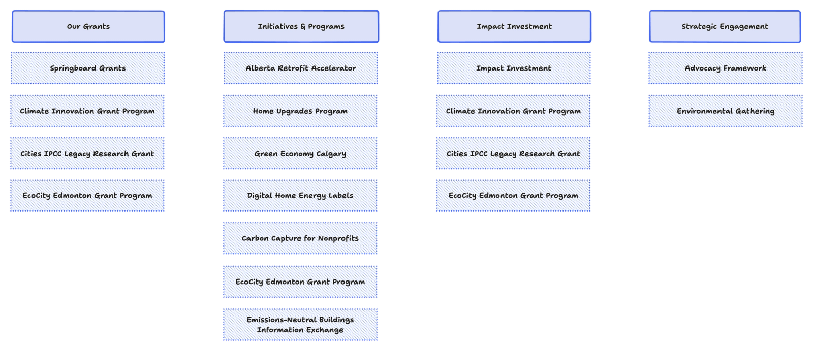 Sitemap diagram organizing programs into four columns — Our Grants, Initiatives & Programs, Impact Investment, and Strategic Engagement — each with nested label boxes.
