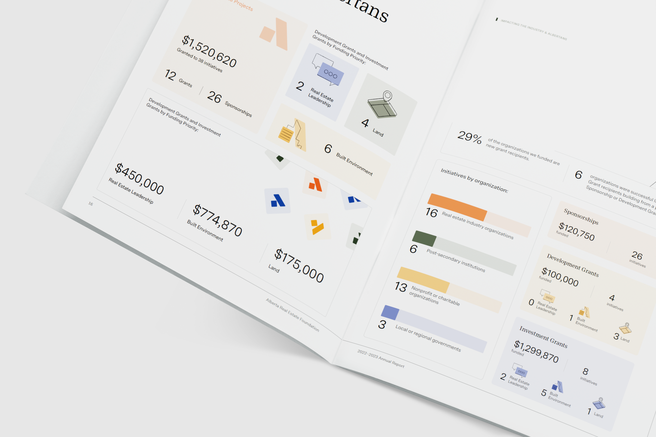 Open printed annual-report booklet spread showing grant statistics like '$1,520,620' and 'Initiatives by organization' bar charts, labeled 'Alberta Real Estate Foundation, 2022-2023 Annual Report.'