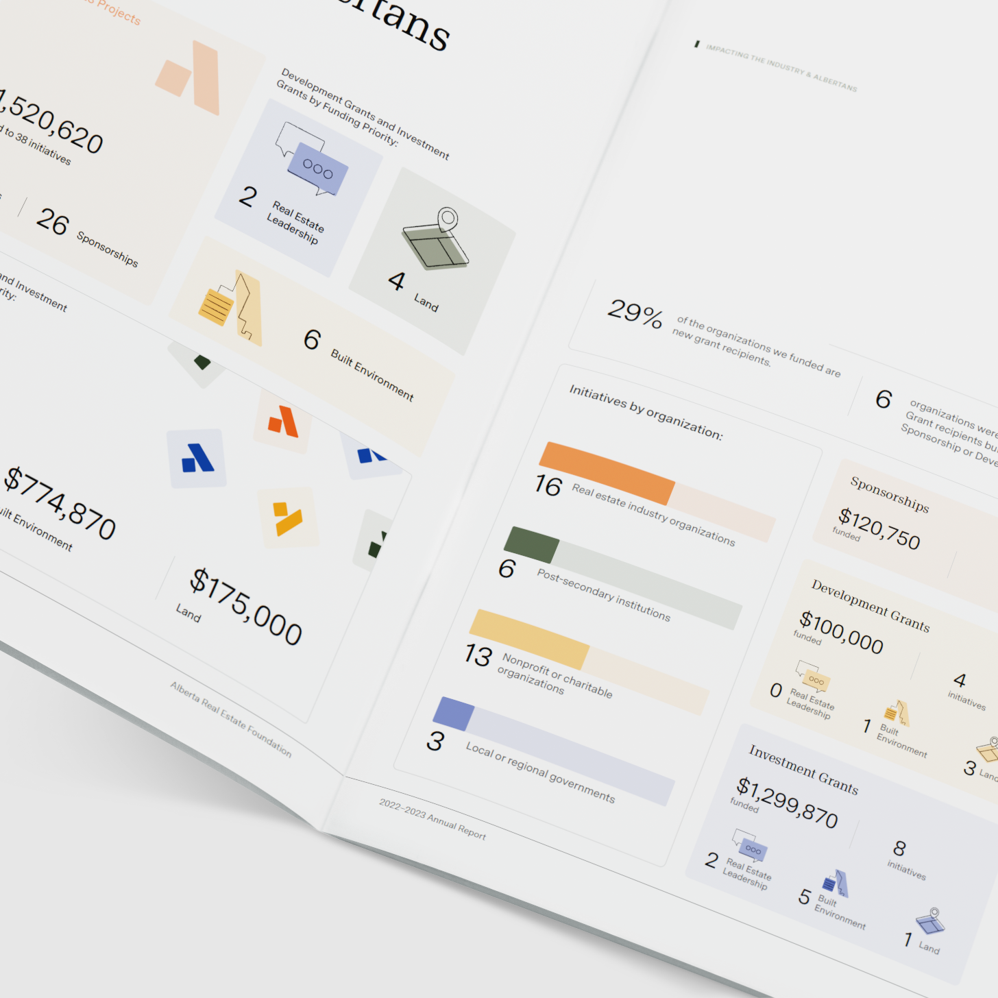 Open printed annual-report booklet spread showing grant statistics like '$1,520,620' and 'Initiatives by organization' bar charts, labeled 'Alberta Real Estate Foundation, 2022-2023 Annual Report.'