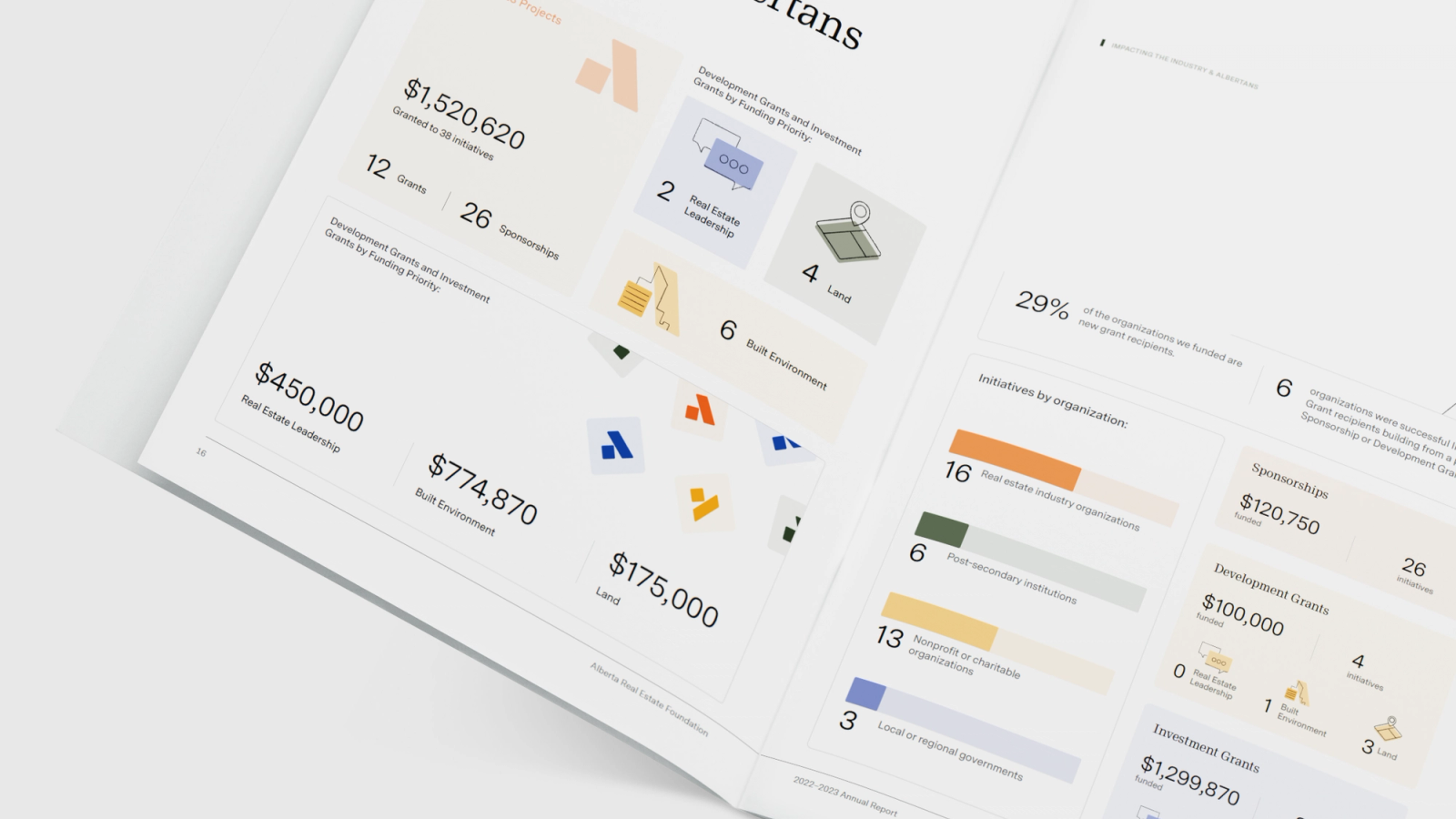 Open printed annual-report booklet spread showing grant statistics like '$1,520,620' and 'Initiatives by organization' bar charts, labeled 'Alberta Real Estate Foundation, 2022-2023 Annual Report.'