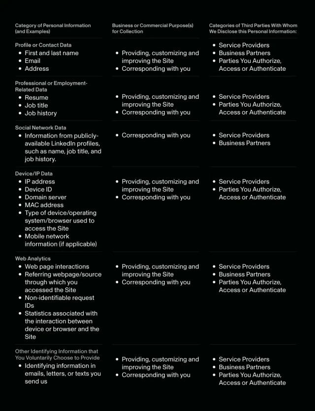Category of Personal Information (and Examples) Business or Commercial Purpose(s) for Collection Categories of Third Parties With Whom We Disclose this Personal Information:  Profile or Contact Data First and last name Email Address Providing, customizing and improving the Site Corresponding with you Service Providers Business Partners Parties You Authorize, Access or Authenticate Professional or Employment-Related Data Resume Job title Job history Providing, customizing and improving the Site Corresponding with you Service Providers Parties You Authorize, Access or Authenticate Social Network Data Information from publicly-available LinkedIn profiles, such as name, job title, and job history.   Corresponding with you Service Providers Business Partners Device/IP Data IP address Device ID Domain server MAC address Type of device/operating system/browser used to access the Site Mobile network information (if applicable)   Providing, customizing and improving the Site Corresponding with you Service Providers Parties You Authorize, Access or Authenticate Web Analytics Web page interactions Referring webpage/source through which you accessed the Site Non-identifiable request IDs Statistics associated with the interaction between device or browser and the Site Providing, customizing and improving the Site Corresponding with you Service Providers Business Partners Parties You Authorize, Access or Authenticate Other Identifying Information that You Voluntarily Choose to Provide Identifying information in emails, letters, or texts you send us Providing, customizing and improving the Site Corresponding with you Service Providers Business Partners Parties You Authorize, Access or Authenticate