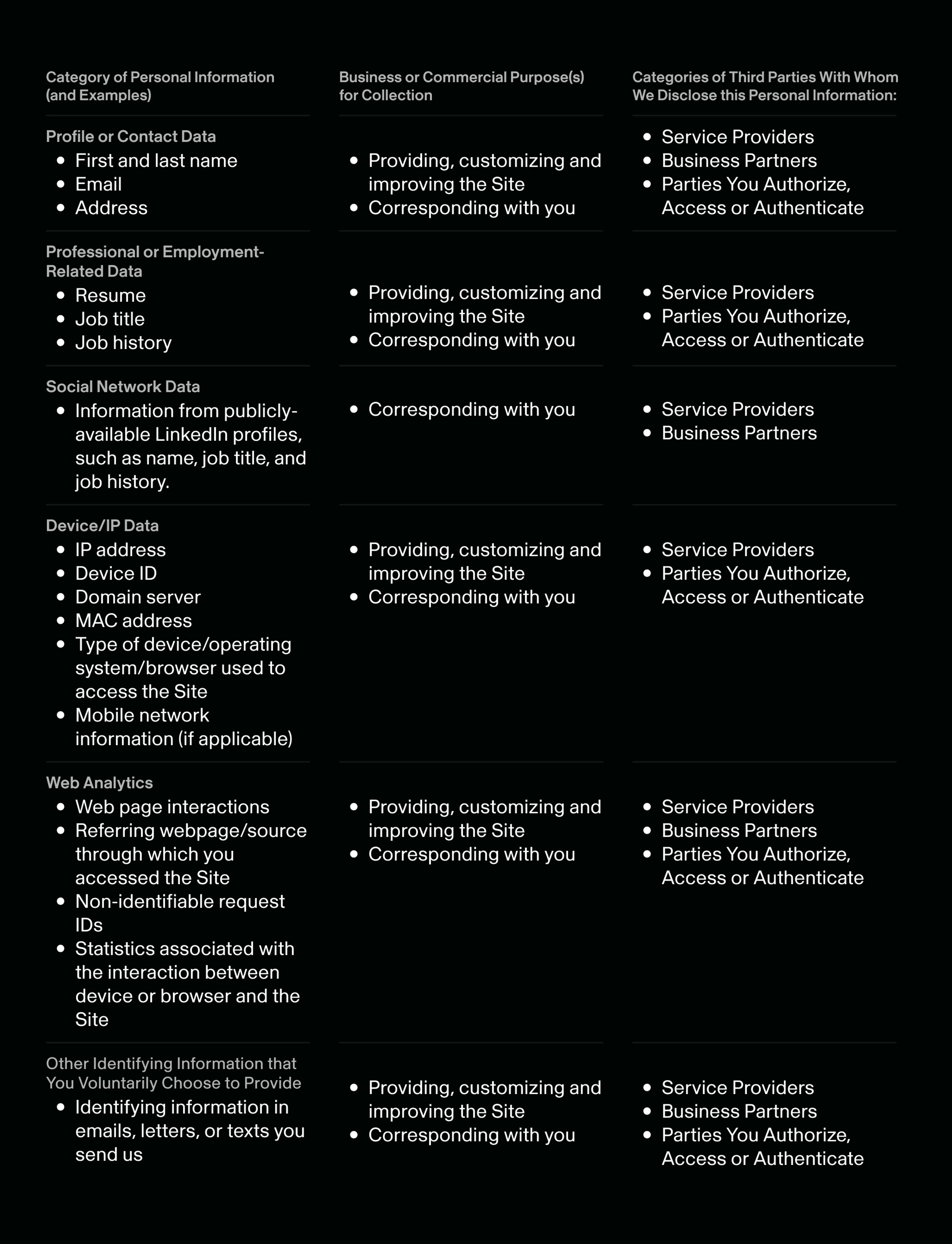 Category of Personal Information (and Examples) Business or Commercial Purpose(s) for Collection Categories of Third Parties With Whom We Disclose this Personal Information: Profile or Contact Data First and last name Email Address Providing, customizing and improving the Site Corresponding with you Service Providers Business Partners Parties You Authorize, Access or Authenticate Professional or Employment-Related Data Resume Job title Job history Providing, customizing and improving the Site Corresponding with you Service Providers Parties You Authorize, Access or Authenticate Social Network Data Information from publicly-available LinkedIn profiles, such as name, job title, and job history. Corresponding with you Service Providers Business Partners Device/IP Data IP address Device ID Domain server MAC address Type of device/operating system/browser used to access the Site Mobile network information (if applicable) Providing, customizing and improving the Site Corresponding with you Service Providers Parties You Authorize, Access or Authenticate Web Analytics Web page interactions Referring webpage/source through which you accessed the Site Non-identifiable request IDs Statistics associated with the interaction between device or browser and the Site Providing, customizing and improving the Site Corresponding with you Service Providers Business Partners Parties You Authorize, Access or Authenticate Other Identifying Information that You Voluntarily Choose to Provide Identifying information in emails, letters, or texts you send us Providing, customizing and improving the Site Corresponding with you Service Providers Business Partners Parties You Authorize, Access or Authenticate