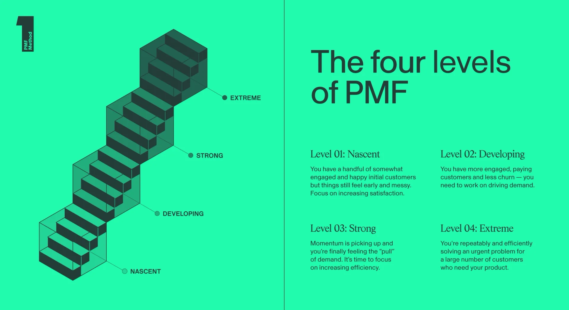 Lean Stack Pmf Levels of PMF | First Round