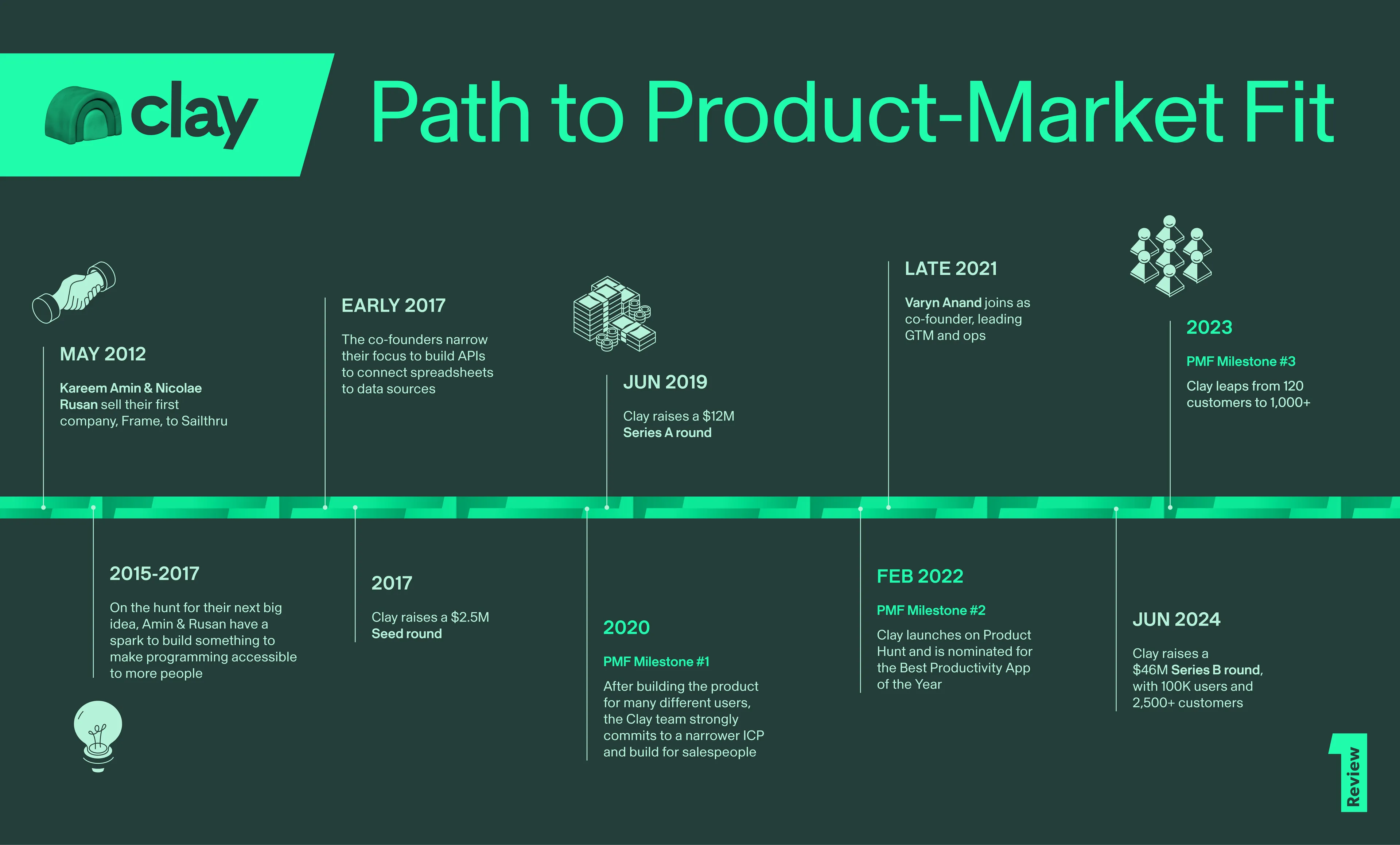 Clay's path to PMF timeline