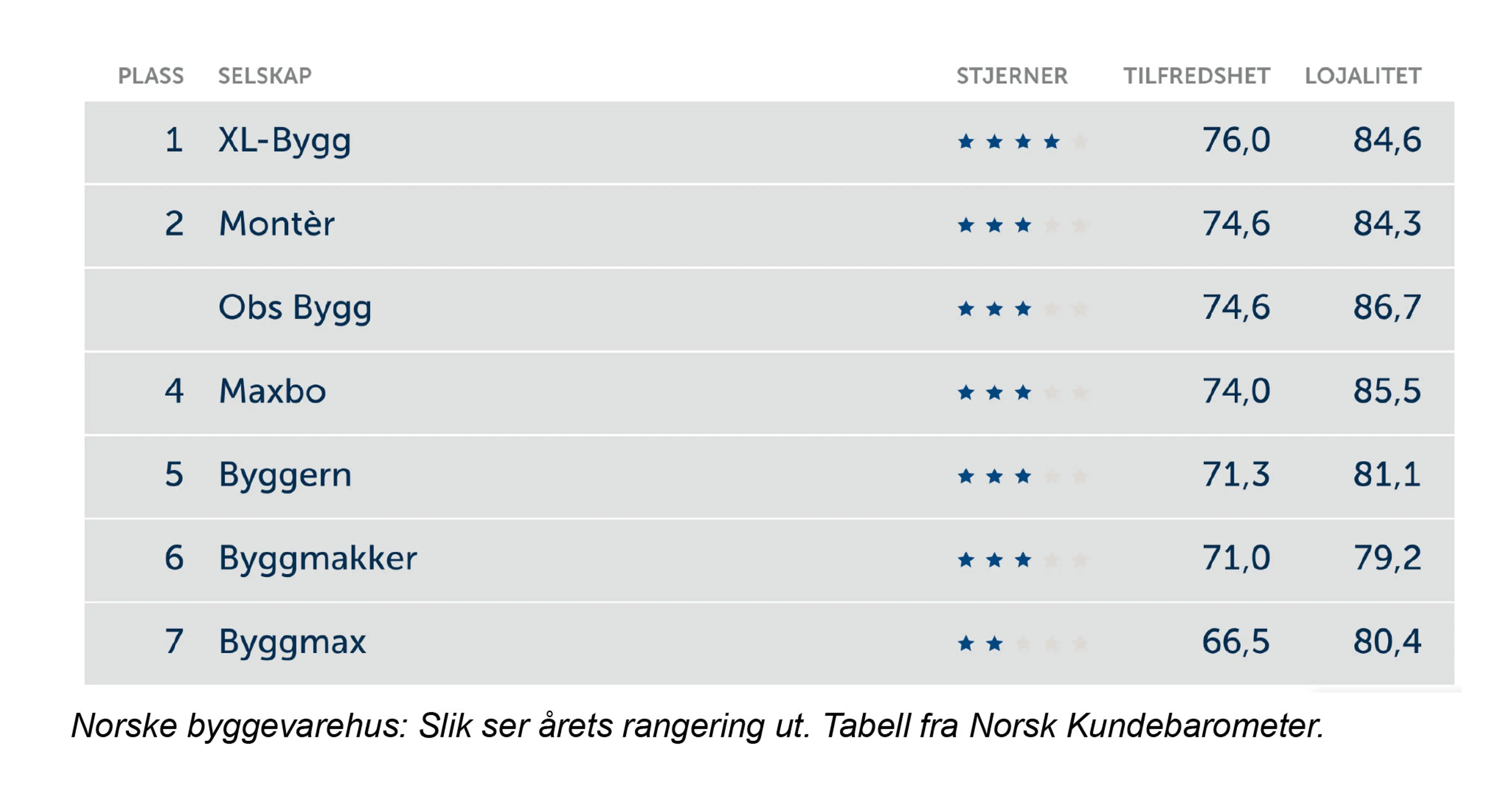 Tabell fra Norsk Kundebarometer. Slik ser årets rangering ut. 2023