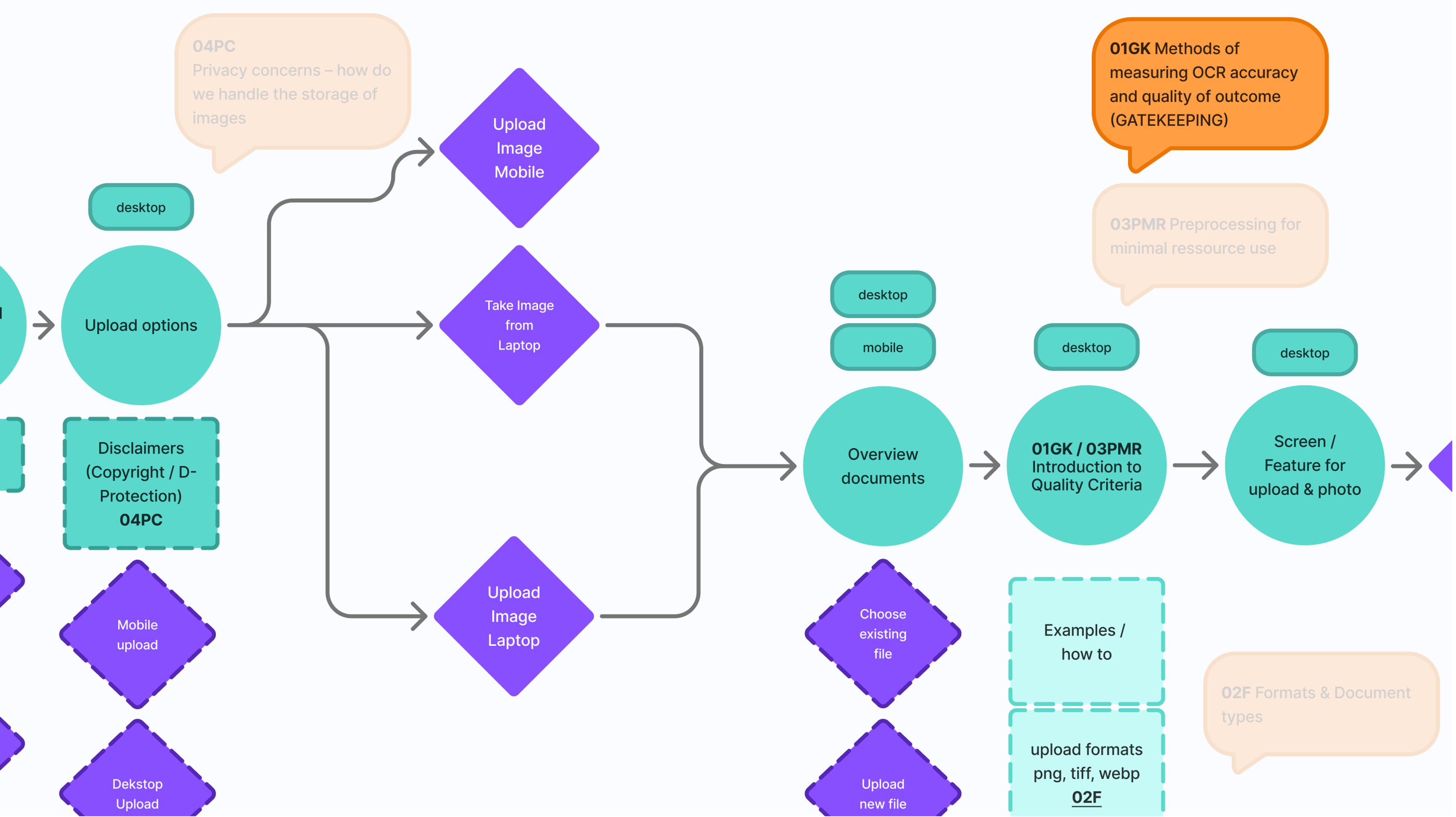 Screenshot of the decision making process in the early stages of the user flow development
