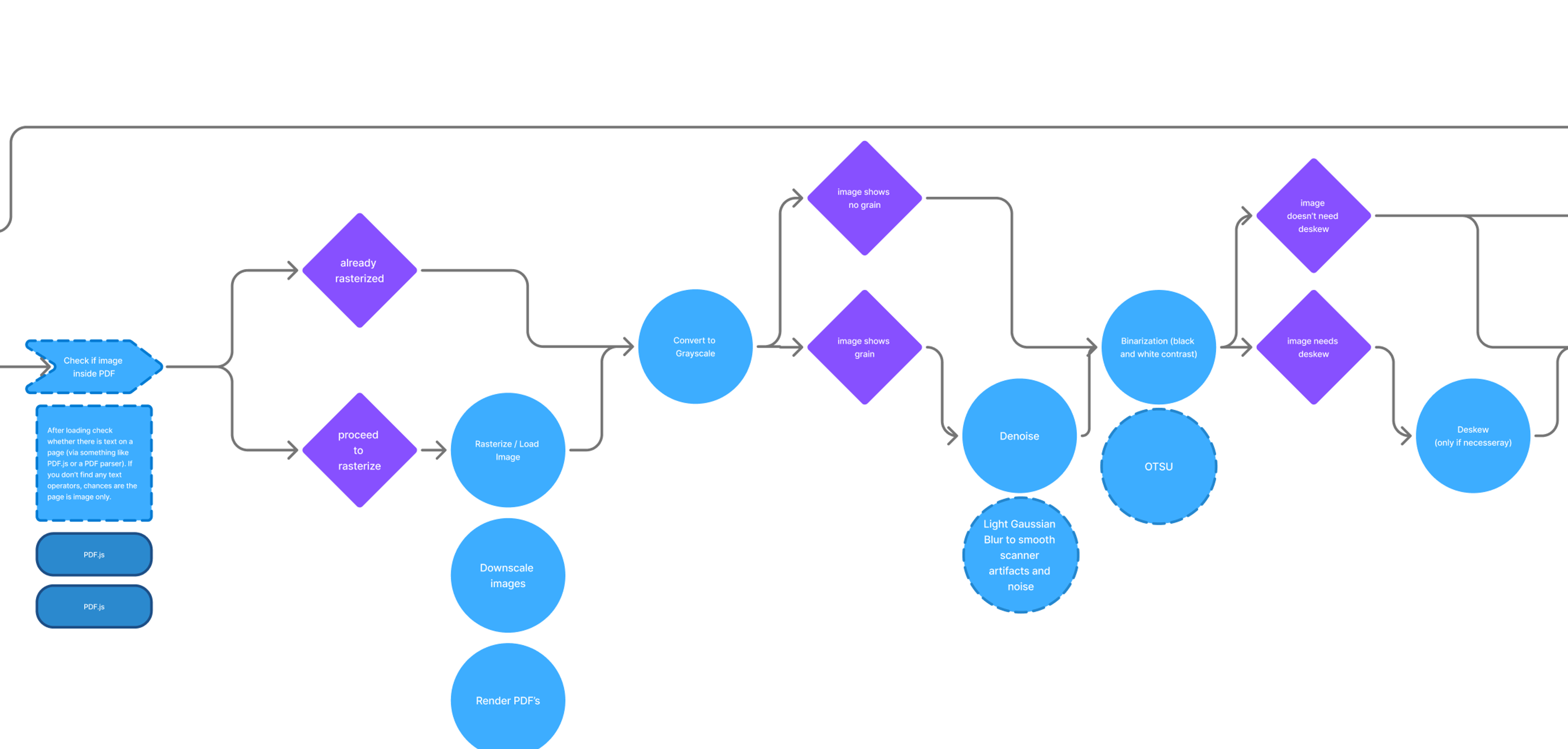 Screenshot of the image processing pipeline (zoomed in on Gatekeeping)