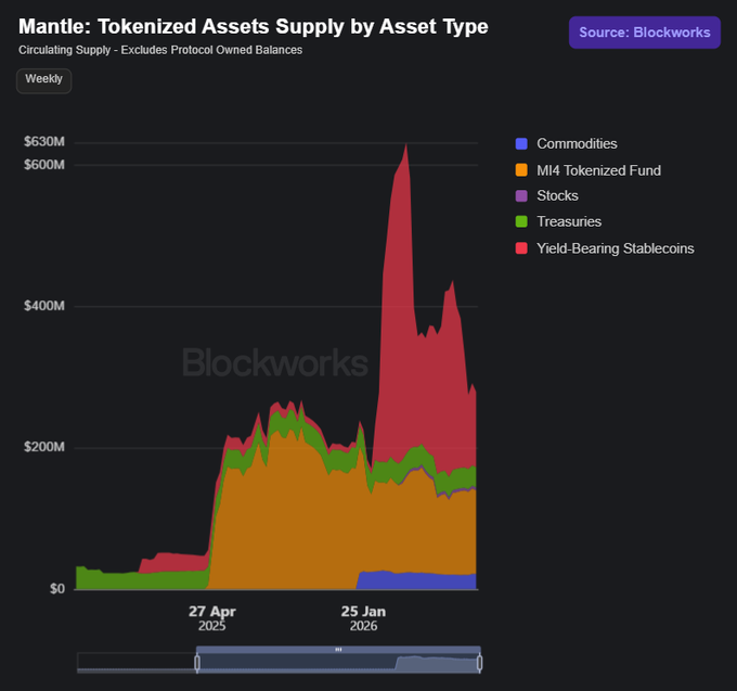 Mantle: Tokenized Assets Supply by Asset Type