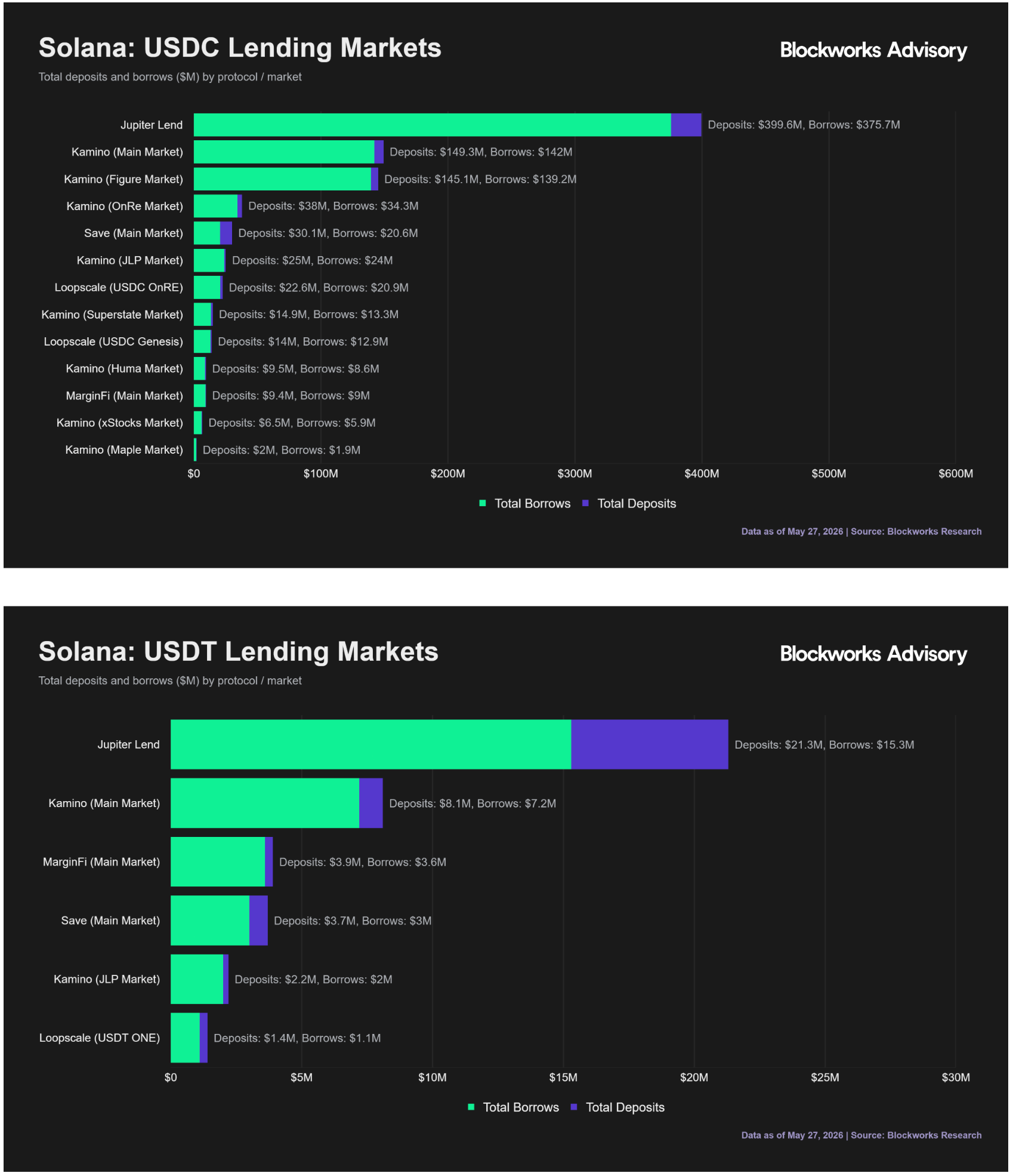 Solana: Lending Markets