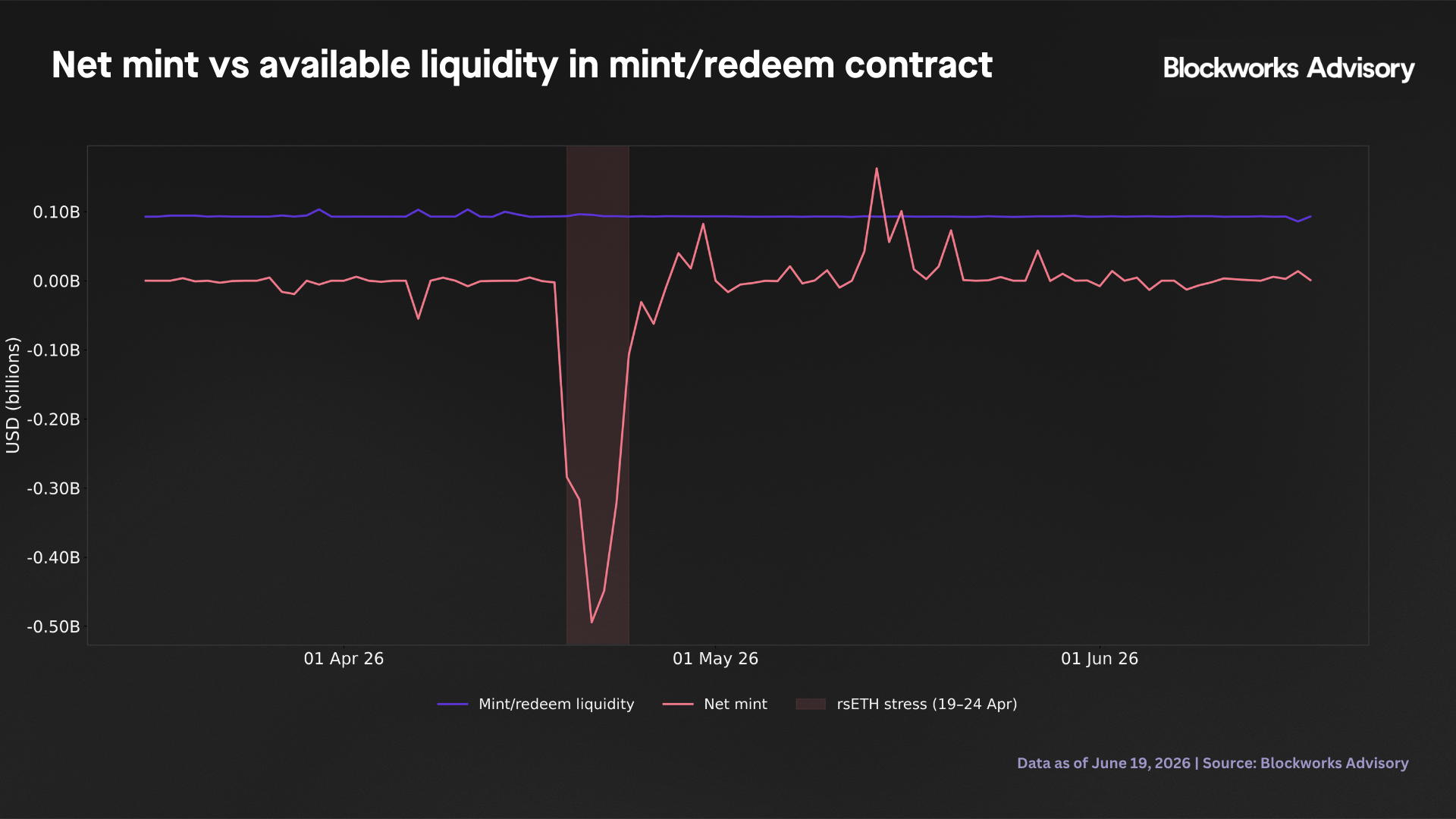 net mint vs available liquidity in