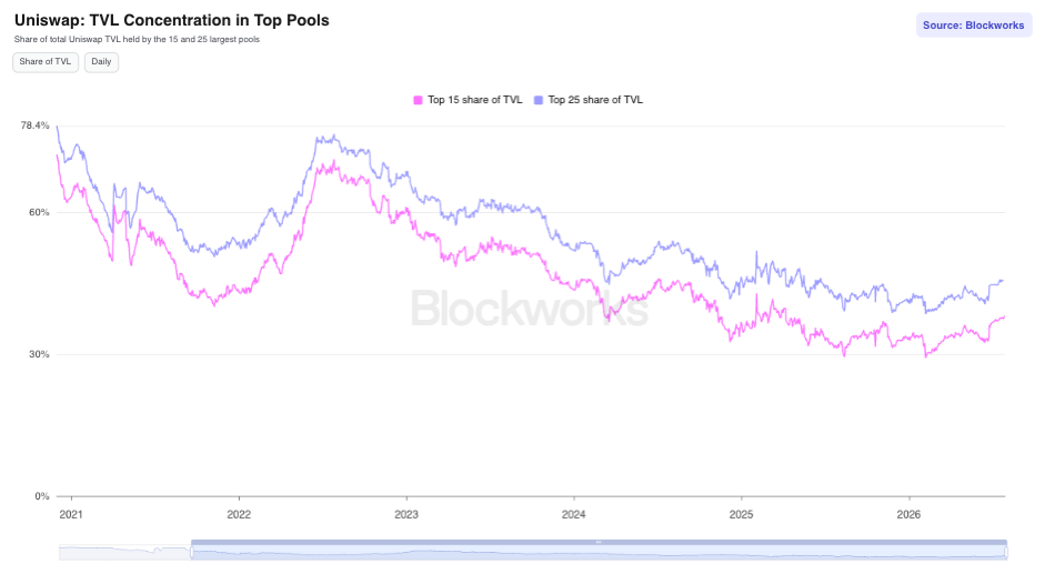 Uniswap: TVL Concentration in Top Pools