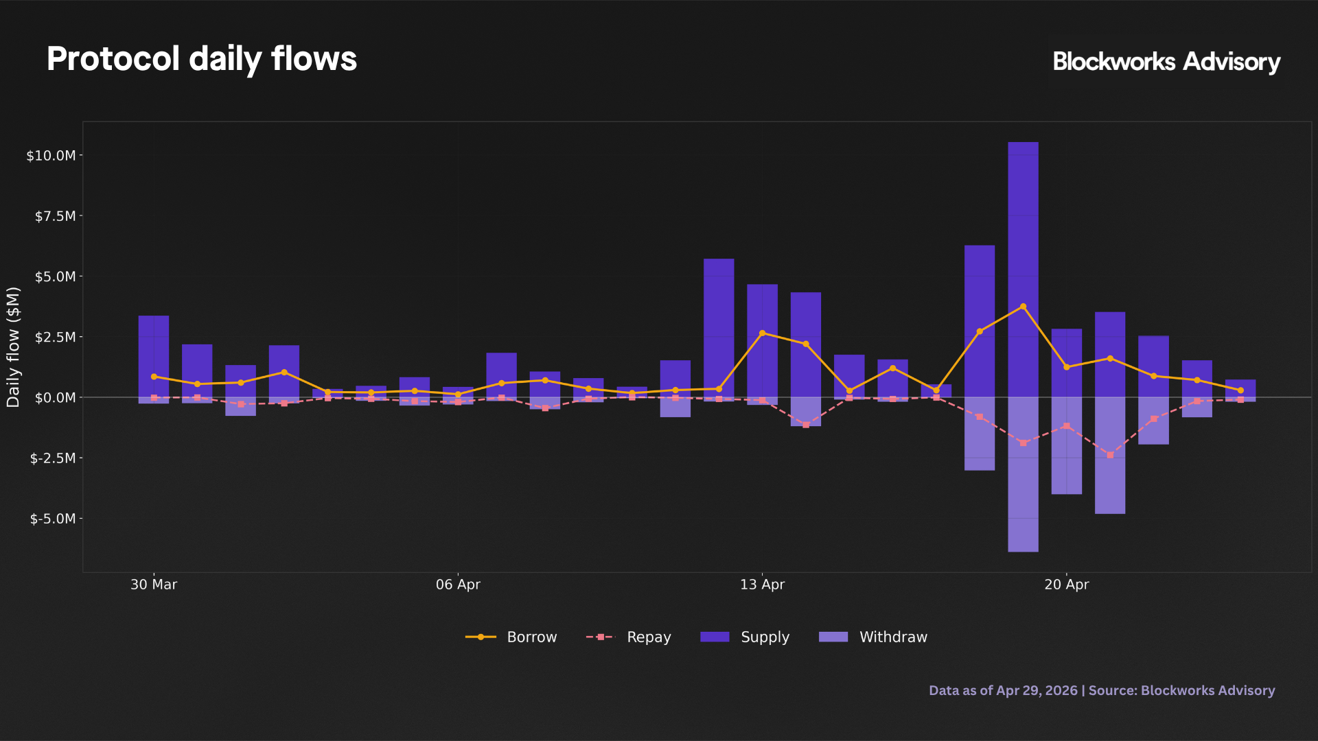 daily flows