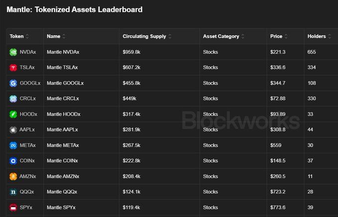 Mantle: Tokenized Assets Leaderboard