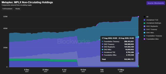 Metaplex: non-circulating holdings