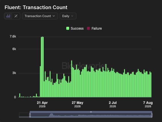Fluent: Transaction Count