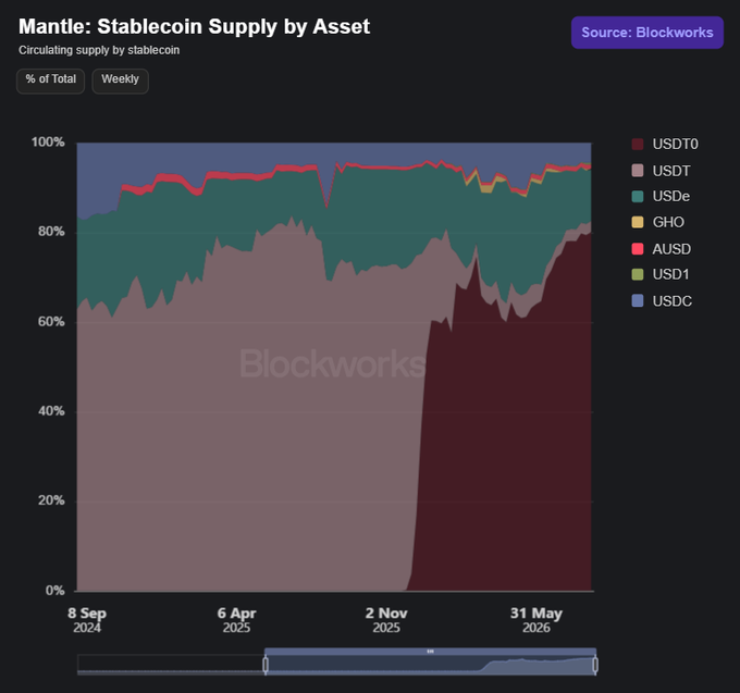 Mantle: Stablecoin Supply by Asset
