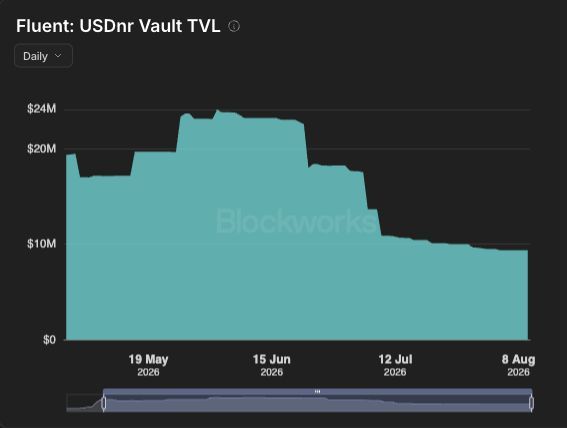 Fluent: USDnr Vault TVL