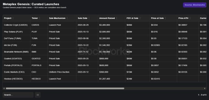 Metaplex Genesis: Curated Launches Summary Table 