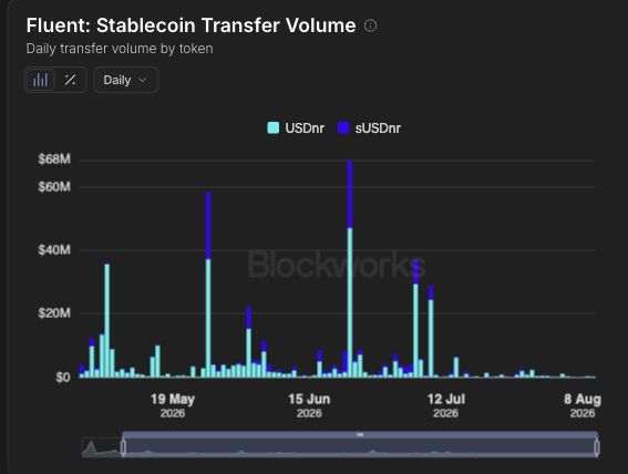 Fluent: Stablecoin Transfer Volume