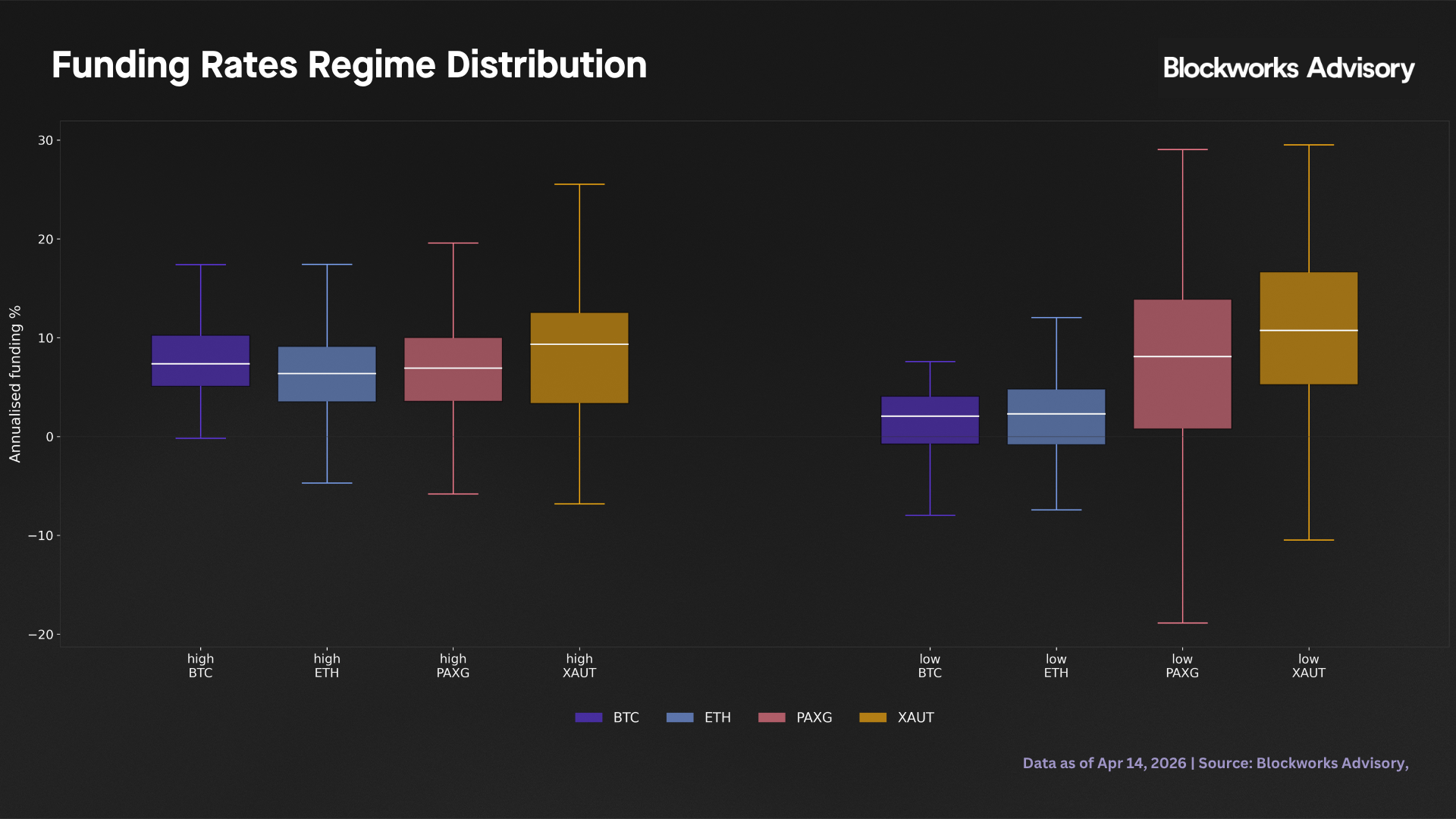 regime dist