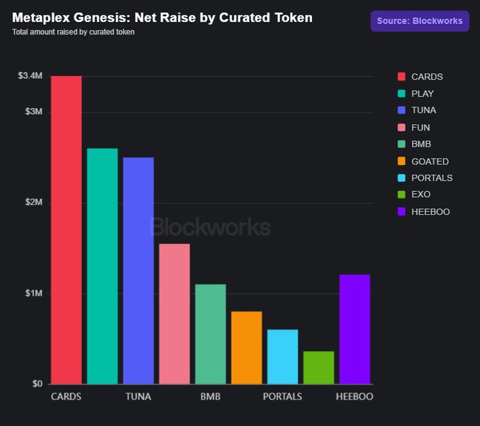 Metaplex Genesis: Net Raise by Curated Token