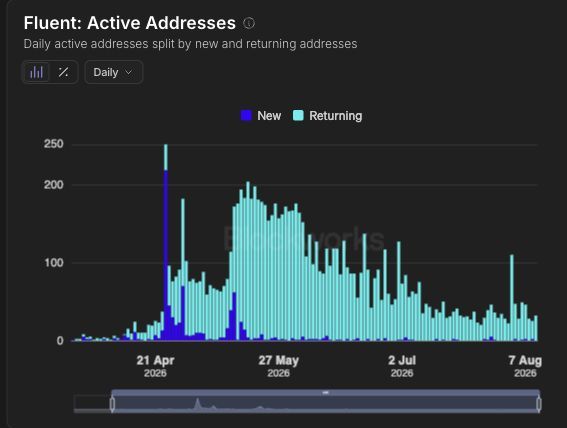 Fluent: Active Addresses