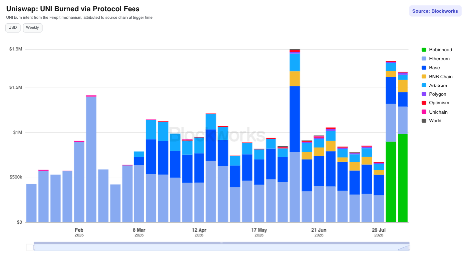Uniswap: UNI Burned via Protocol Fees