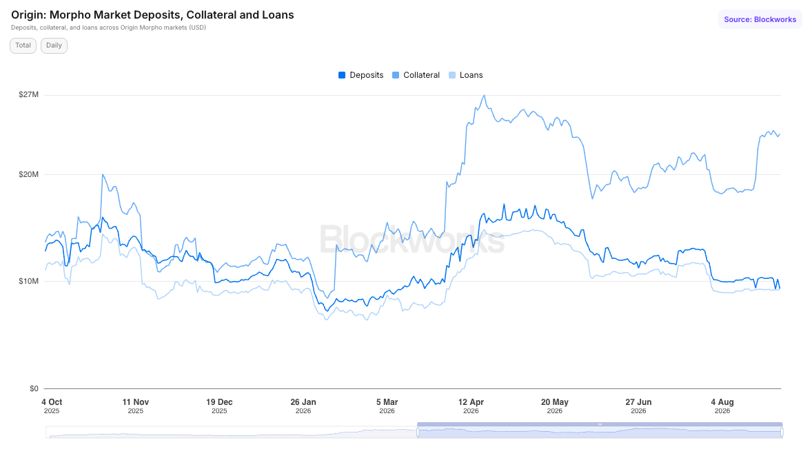Origin Morpho Market Deposits, Collateral & Loans