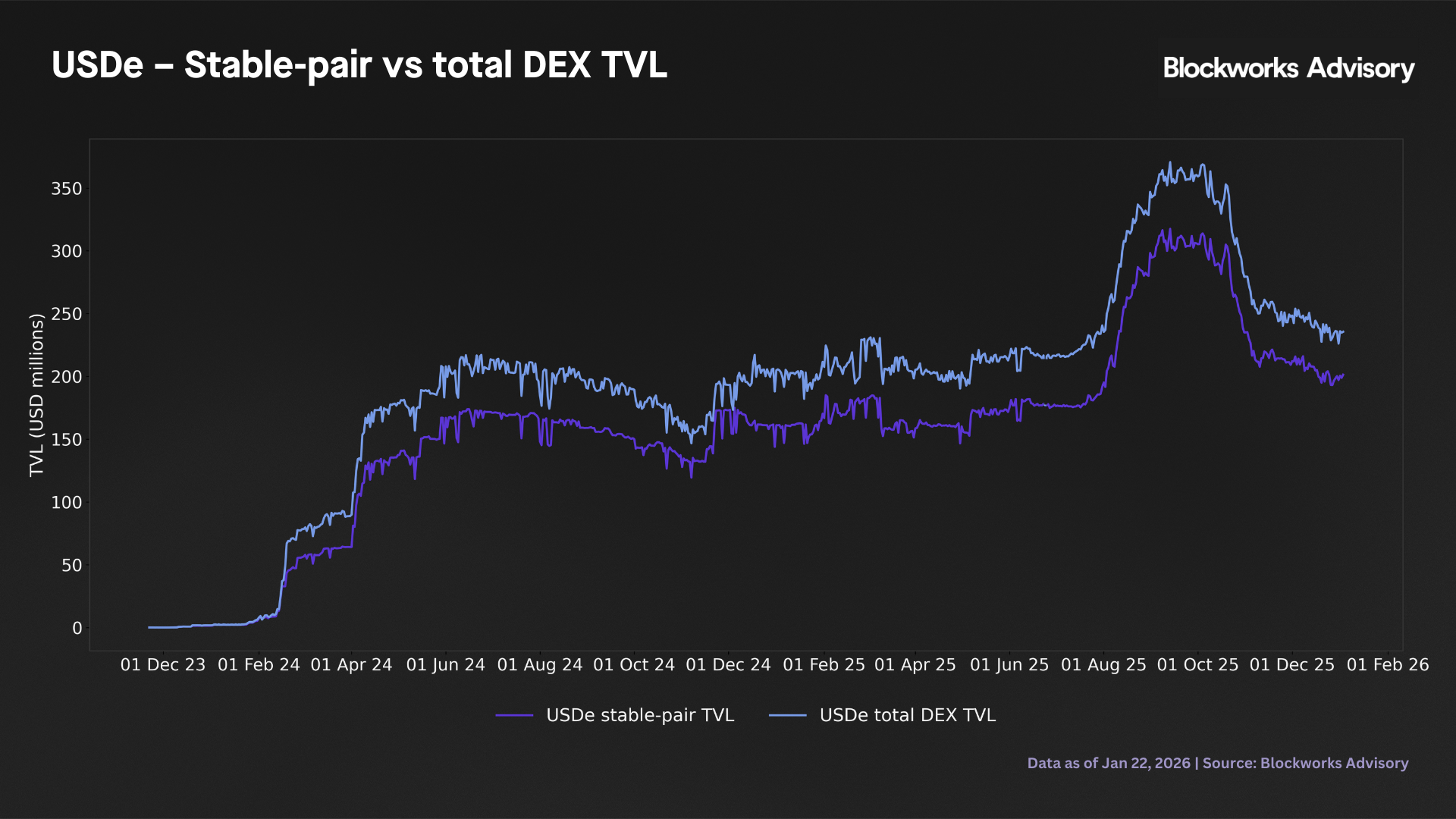 usde dex tvl