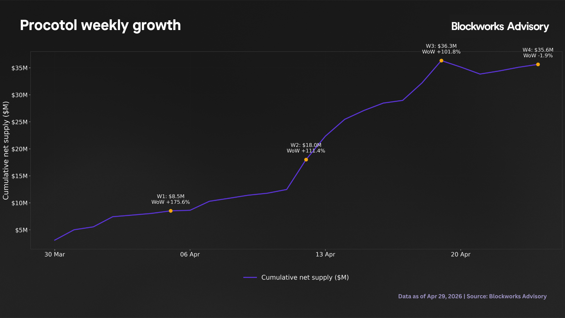 protocol growth