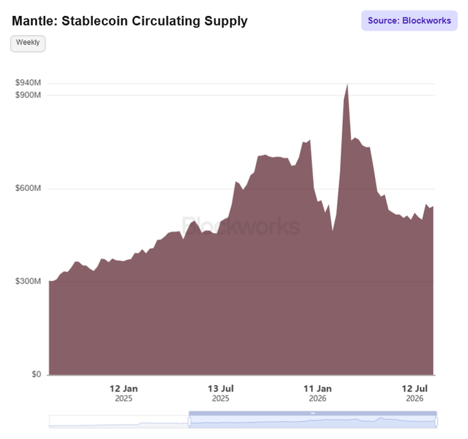 Mantle: Stablecoin Circulating Supply